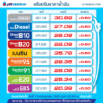 ด่วน! พรุ่งนี้ราคาน้ำมันปรับขึ้น ตอนนี้ใครใกล้หมดถัง เลี้ยวเข้าปั๊มแวะเติมด่วน