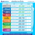 ด่วน! พรุ่งนี้ ราคาน้ำมัน ปรับลง ตอนนี้ใครใกล้หมดถัง อดใจรออีกนิด
