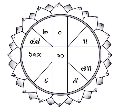 ราศีใดผู้น้อยไม่อยู่ในโอวาส