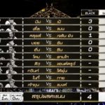 เปิดผลคะแนน แจง 3 ยก ฮั่น-ชิน ยก1 กรรมการ ให้ ฮั่น ชนะ10:9 ก่อนแพ้ สรุปขาวนำดำ7:4