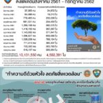 กรมอุทยานฯ โชว์! ลดปริมาณขยะในพื้นที่กว่า 1.3ล้านชิ้น ตั้งเป้าอุทยานสีเขียว