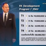 ส.บอล ทุ่มงบ 158 ล้านบาท ยกระดับไทยลีก 1-4 ผ่าน เอฟเอ เดเวลอฟเมนต์