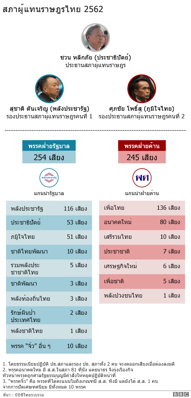 กราฟิก สภาผู้แทนราษฎรไทย 2562