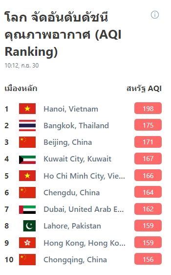เว็บไซต์ airvisual.com รายงานสภาพปริมาณมลพิษทางอากาศโดยใช้หน่วย AQI ประมวลผล