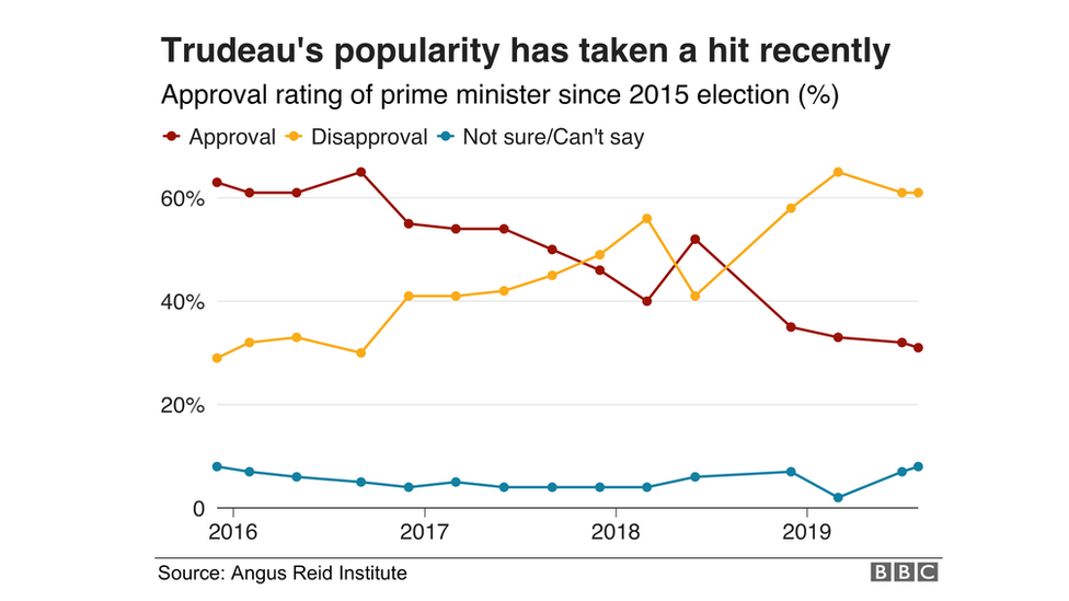 Graphic showing Trudeau's approval ratings since the 2015 election