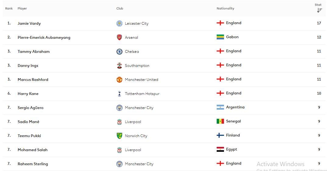 ตารางคะแนน และอันดับดาวซัลโวพรีเมียร์ลีก หลังเกมวันที่ 26 ...