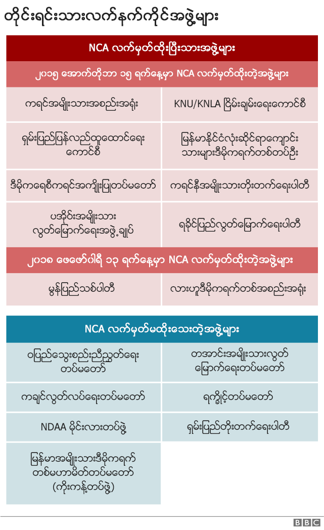 တိုင်းရင်းသားလက်နက်ကိုင်အဖွဲ့များ