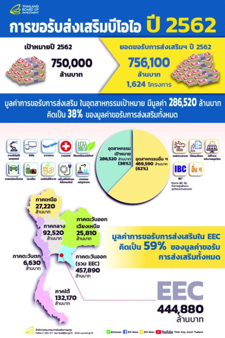 เปิดตัวเลขลงทุน 5 แสนล้าน