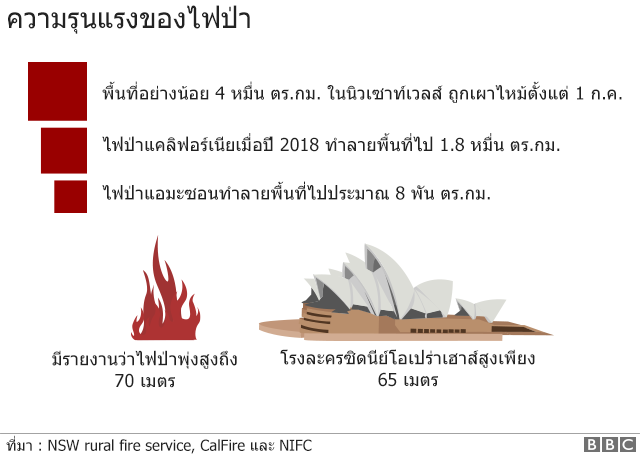 ไฟป่าออสเตรเลีย