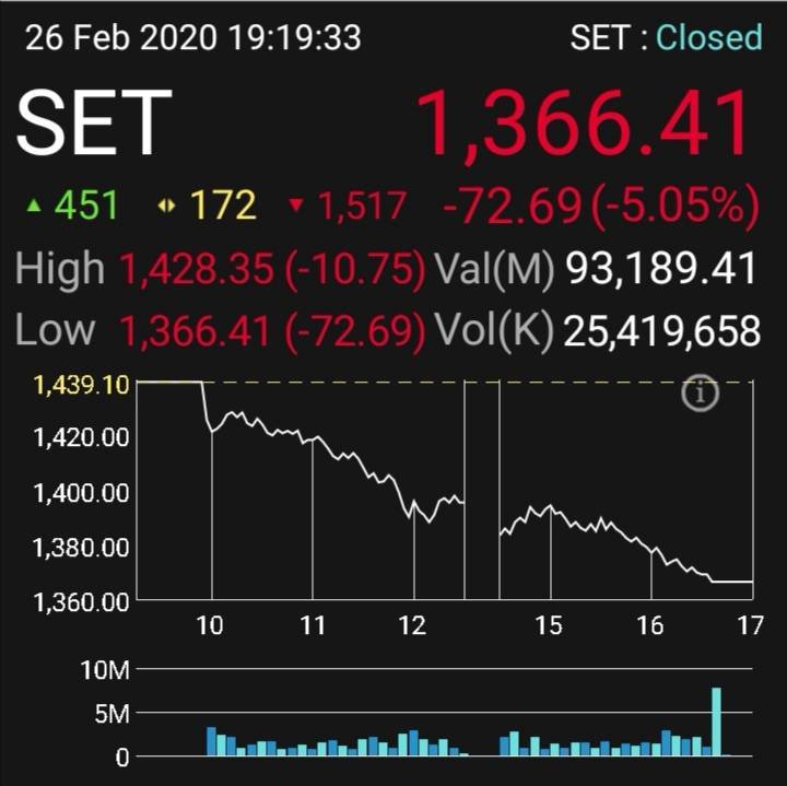 กราฟตลาดหุ้นไทย