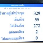 ผ่านฉลุย! สภาโหวตไว้วางใจรัฐบาลบิ๊กตู่ เผย ธรรมนัส ได้คะแนนน้อยสุด