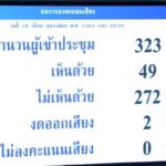 ผ่านฉลุย! สภาโหวตไว้วางใจรัฐบาลบิ๊กตู่ เผย ธรรมนัส ได้คะแนนน้อยสุด