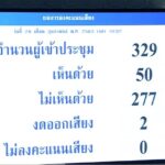 ผ่านฉลุย! สภาโหวตไว้วางใจรัฐบาลบิ๊กตู่ เผย ธรรมนัส ได้คะแนนน้อยสุด