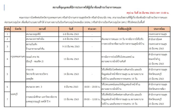 สถานที่เสี่ยง โควิด