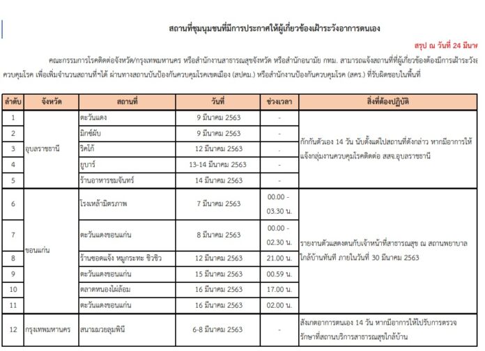 สถานที่เสี่ยงโควิด