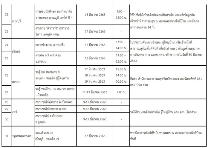 สถานที่เสี่ยงโควิด