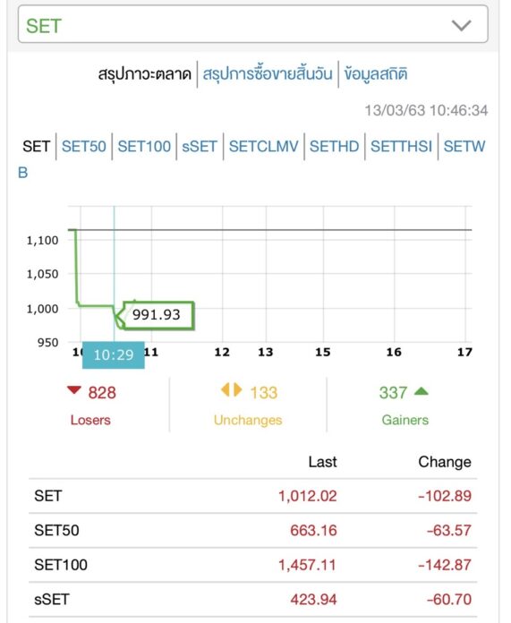 หุ้นไทยหลังเปิดตลาดดิ่งทันที สั่งเซอร์กิตเบรคเกอร์ซ้ำ หลุด 1,000 จุด หุ้นไทยหลังเปิดตลาดดิ่งทันที สั่งเซอร์กิตเบรคเกอร์ซ้ำ หลุด 1,000 จุด