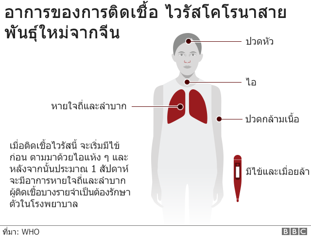 อาการ