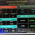 โควิด-ภูเก็ต ลามไม่หยุด! พบติดเพิ่มอีก7 จากสถานบันเทิงดังป่าตอง