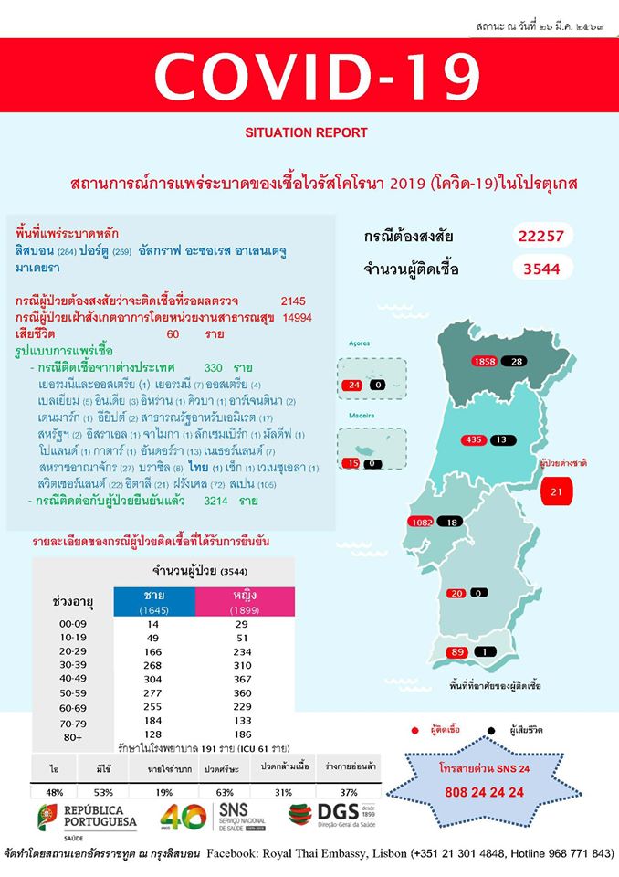 โปรตุเกส ป่วยโควิด