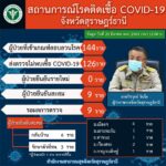 โควิดรักษาหาย แล้ว 6ราย สสจ.สุราษฯ เผยผลตรวจผู้ป่วยเป็นลบ ให้กลับบ้านได้ 3 ราย