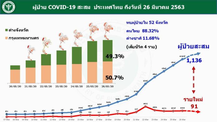 กราฟตัวเลข ผู้ป่วย โควิด