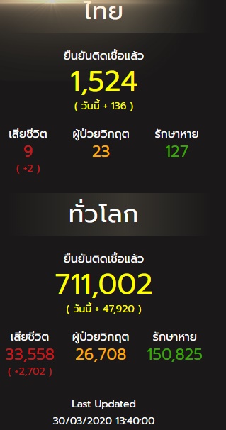 ตัวเลข ล่าสุด โควิด