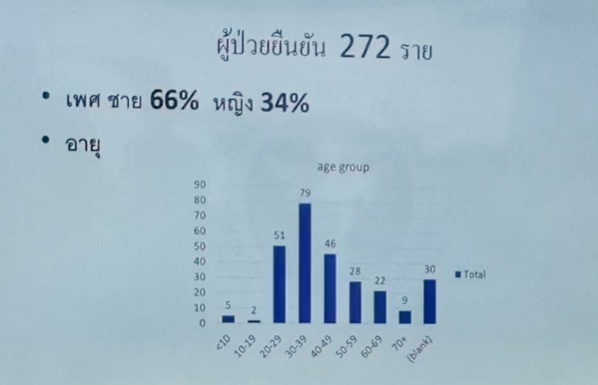 ผู้ป่วยสะสม โควิด