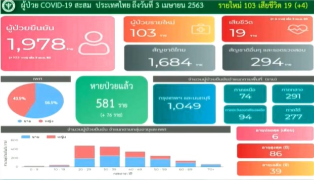 ตัวเลขป่วยโควิดล่าสุด