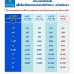 เริ่มแล้ววันนี้! ขอคืน เงินประกันน้ำประปา เปิด 4 ขั้นตอนลงทะเบียน