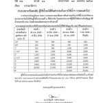 เริ่มแล้ววันนี้! ขอคืน เงินประกันน้ำประปา เปิด 4 ขั้นตอนลงทะเบียน