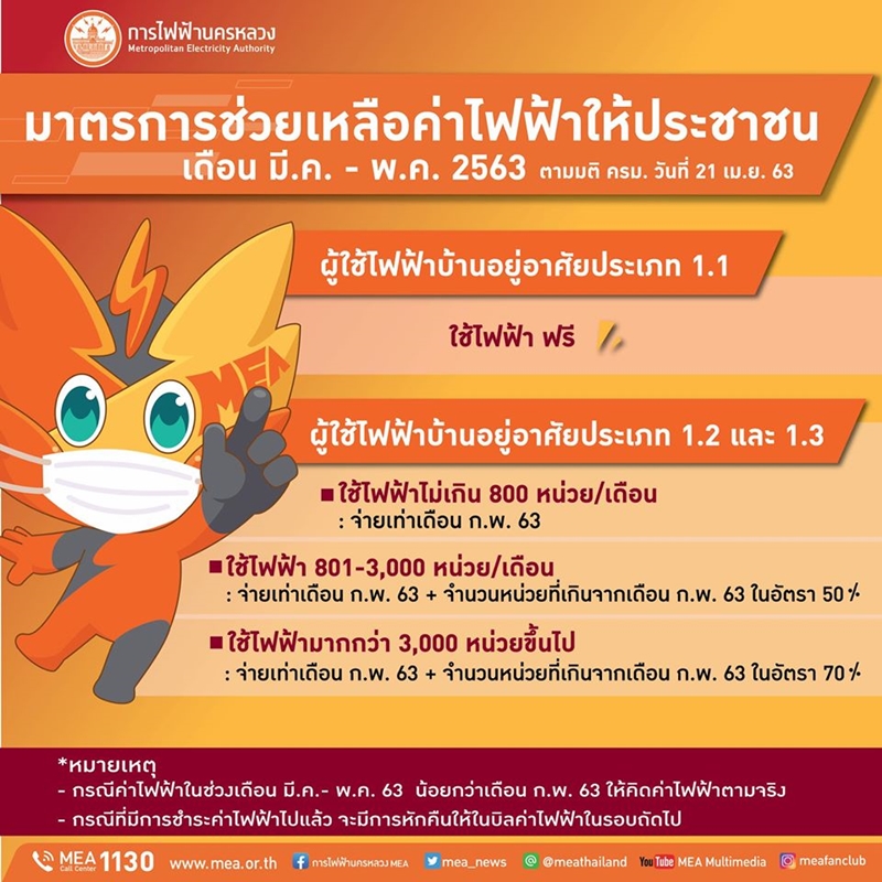 กฟน. ไขข้อสงสัย ใช้ ไฟฟ้า เท่าไหร่ถึงได้ฟรี 3เดือน