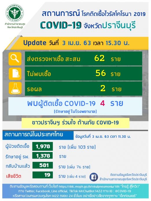  ปราจีนบุรีติดโควิดเพิ่ม