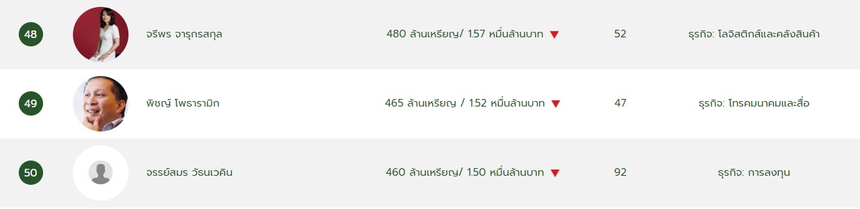 เปิด 50 อันดับมหาเศรษฐีเมืองไทย หลังบิ๊กตู่จ่อร่อนจม.ช่วยโควิด