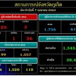 สัญญาณดี! ภูเก็ต พบป่วย โควิด เพิ่ม 3ราย ชอบเที่ยว-พักที่เดียวกัน