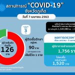 สัญญาณดี! ภูเก็ต พบป่วย โควิด เพิ่ม 3ราย ชอบเที่ยว-พักที่เดียวกัน