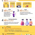 กรมสุขภาพจิตแนะ “เสพสื่ออย่างรู้ทัน” เพิ่มภูมิคุ้มกันโควิด-19