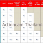 ActioncamThailand ตัวแทนจำหน่าย Memory Card ยี่ห้อ SanDisk อย่างเป็นทางการ