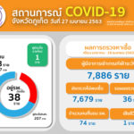 ภูเก็ต สังเวยโควิดแล้ว 1 ราย รักษาตัวนานกว่า 1 เดือน พบผู้ป่วยเพิ่มอีก 1