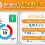 สลด ภูเก็ต ผู้ป่วยดับสังเวยโควิดเพิ่ม 2วัน2ราย เป็นหญิงสูงอายุ ติดเชื้อเพิ่มอีก7