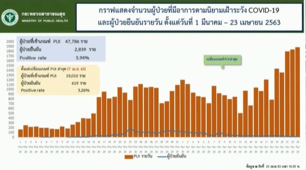 กราฟผู้ป่วย ที่เข้ารับการตรวจโควิด