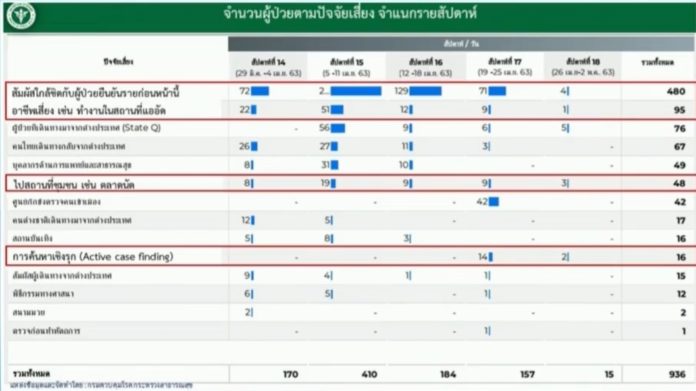 กราฟ แหล่งที่มาติดโควิด