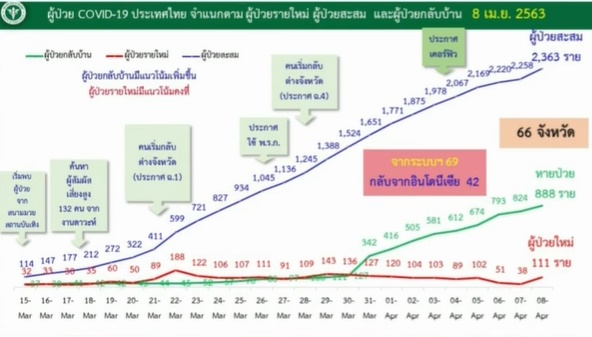 กราฟผู้ป่วย โควิด ล่าสุด 8 เม.ย.