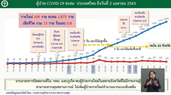 กราฟผู้ป่วย โควิด
