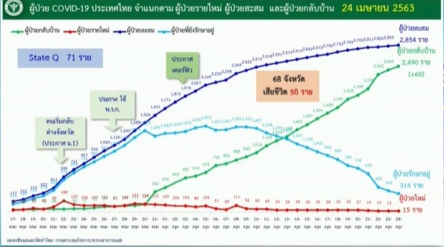 กราฟผู้ป่วยโควิด