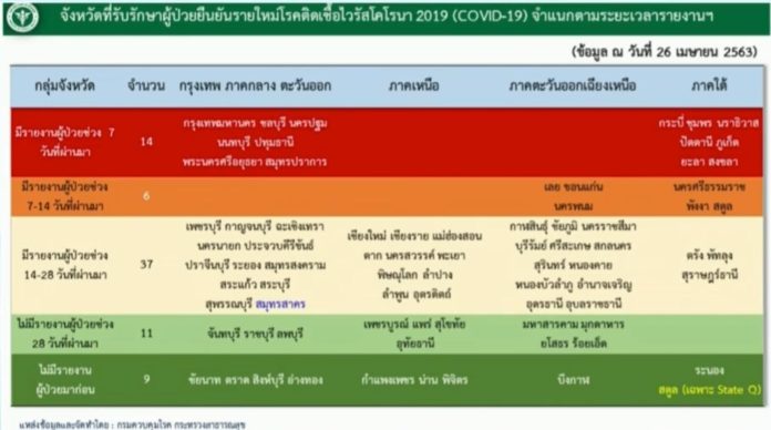 จังหวัด ป่วยโควิด