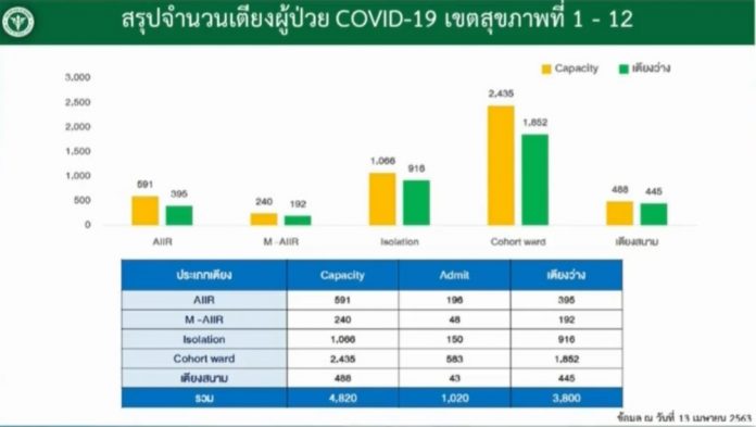 อัตราเตียงว่าง ผู้ป่วยโควิด