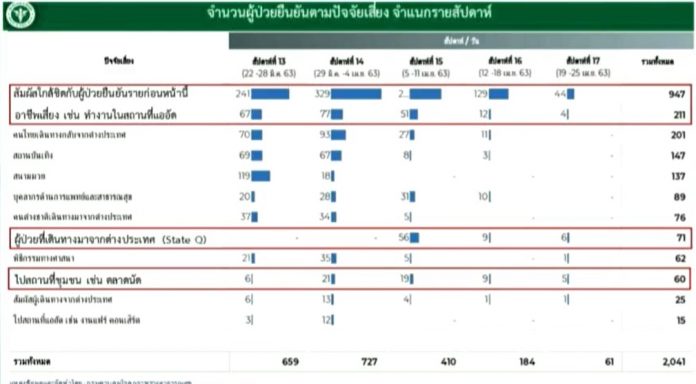 ตัวเลขผู้ป่วยโควิด 