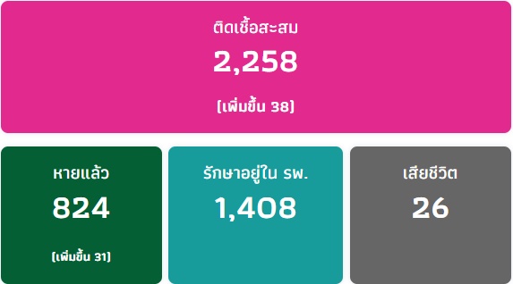ตัวเลขผู้ป่วยโควิดล่าสุด