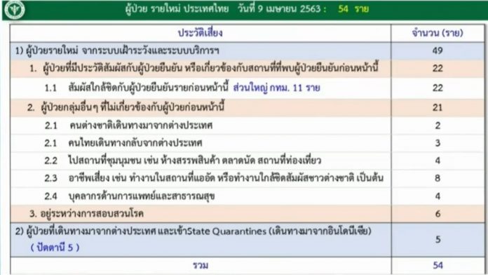 ตัวเลขผู้ป่วย โควิด ล่าสุด